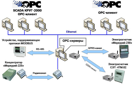 OPC-серверы
